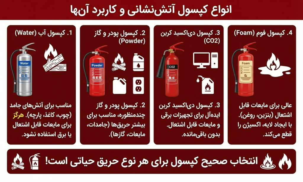 راه های خاموش کردن آتش در خانه اقدامات اصولی و فوری تصویر 3